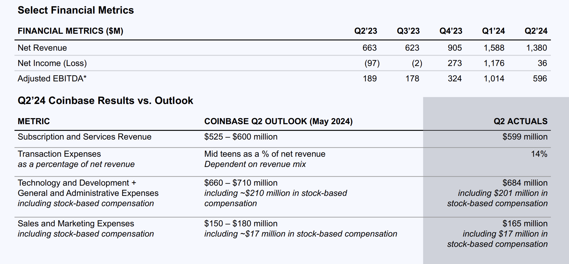 速览Coinbase Q2财报：首次展示SOL交易费用，Base业务正在加速