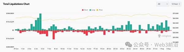 由于比特币多头押注 M2 货币供应：BTC 价格跌至 6.2 万美元