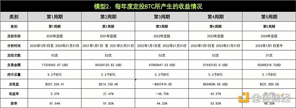 策略实测01 ｜ OKX与AICoin研究院：定投策略