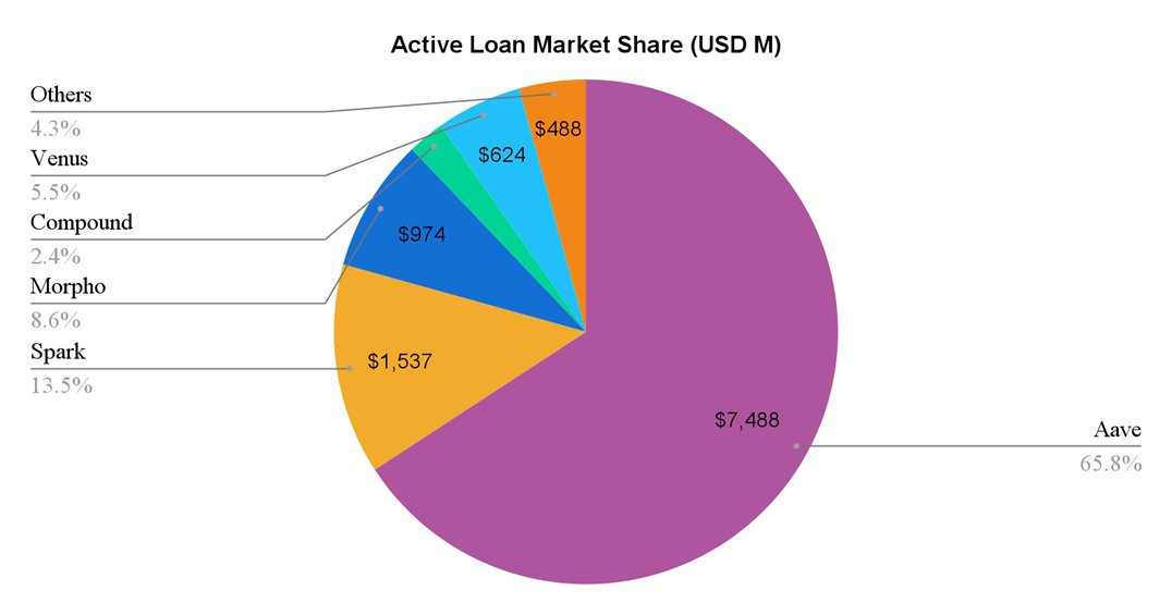 去中心化金融的核心支柱，Aave被低估了吗？